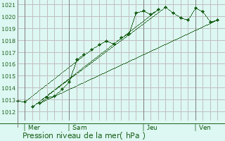 Graphe de la pression atmosphrique prvue pour Saint-Av