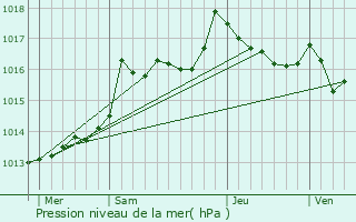 Graphe de la pression atmosphrique prvue pour Allauch