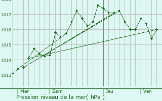 Graphe de la pression atmosphrique prvue pour Saint-Mitre-les-Remparts