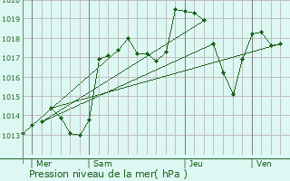 Graphe de la pression atmosphrique prvue pour Die