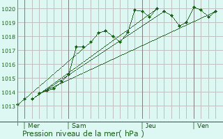 Graphe de la pression atmosphrique prvue pour Cerizay