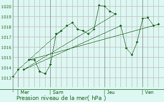 Graphe de la pression atmosphrique prvue pour Eybens