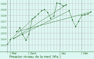 Graphe de la pression atmosphrique prvue pour Brion