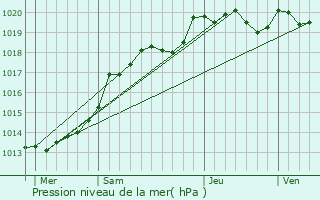 Graphe de la pression atmosphrique prvue pour Montaigu