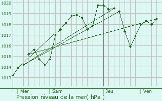 Graphe de la pression atmosphrique prvue pour Ruy