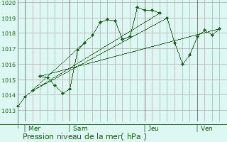 Graphe de la pression atmosphrique prvue pour Tournon-sur-Rhne