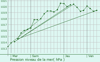 Graphe de la pression atmosphrique prvue pour Amur