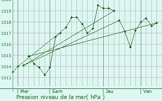 Graphe de la pression atmosphrique prvue pour Aubenas