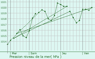 Graphe de la pression atmosphrique prvue pour Bussires