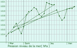 Graphe de la pression atmosphrique prvue pour Volvic