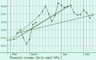 Graphe de la pression atmosphrique prvue pour Teyran