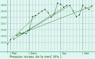 Graphe de la pression atmosphrique prvue pour Saint-Barbant