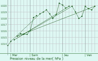 Graphe de la pression atmosphrique prvue pour Saint-Bonnet-de-Bellac