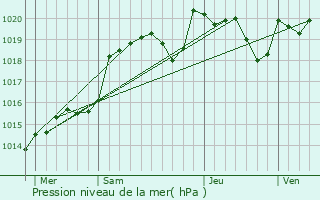Graphe de la pression atmosphrique prvue pour Peyrat-de-Bellac