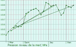 Graphe de la pression atmosphrique prvue pour Blanzac
