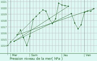 Graphe de la pression atmosphrique prvue pour Corent