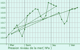 Graphe de la pression atmosphrique prvue pour Cournols
