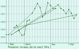 Graphe de la pression atmosphrique prvue pour Frontignan