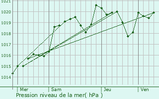 Graphe de la pression atmosphrique prvue pour Saint-Yrieix-sous-Aixe