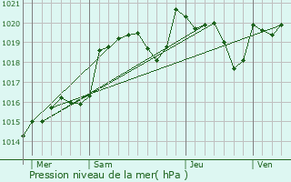 Graphe de la pression atmosphrique prvue pour Verneuil-sur-Vienne