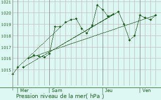 Graphe de la pression atmosphrique prvue pour Flavignac
