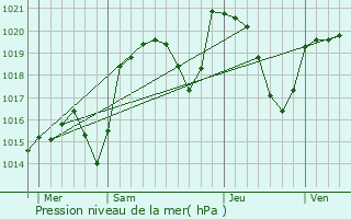Graphe de la pression atmosphrique prvue pour Peslires