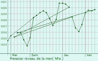 Graphe de la pression atmosphrique prvue pour Varennes-Saint-Honorat