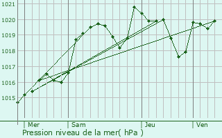 Graphe de la pression atmosphrique prvue pour Saint-Genest-sur-Roselle