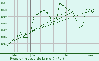 Graphe de la pression atmosphrique prvue pour Nedde