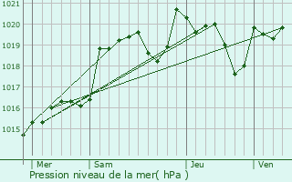 Graphe de la pression atmosphrique prvue pour Pagas