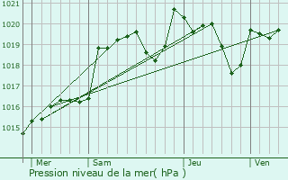 Graphe de la pression atmosphrique prvue pour Chlus
