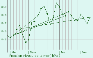 Graphe de la pression atmosphrique prvue pour Coursan