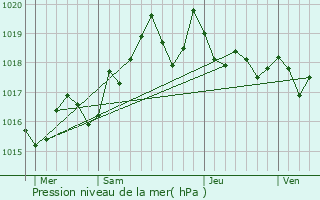 Graphe de la pression atmosphrique prvue pour Port-Vendres