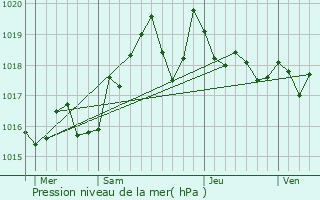 Graphe de la pression atmosphrique prvue pour Bompas