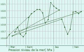 Graphe de la pression atmosphrique prvue pour Ytrac