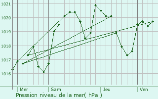 Graphe de la pression atmosphrique prvue pour Decazeville