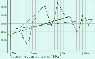 Graphe de la pression atmosphrique prvue pour Trbes