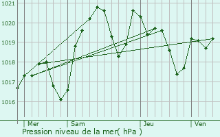 Graphe de la pression atmosphrique prvue pour Gaillac