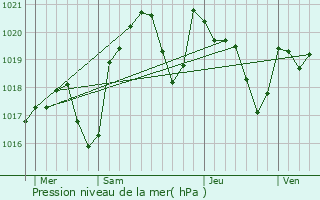 Graphe de la pression atmosphrique prvue pour Saint-Antonin-de-Lacalm