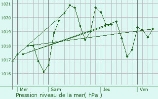 Graphe de la pression atmosphrique prvue pour Fiac