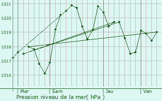 Graphe de la pression atmosphrique prvue pour Blagnac