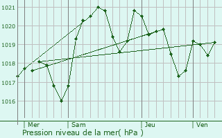 Graphe de la pression atmosphrique prvue pour Ramonville-Saint-Agne