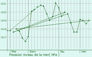 Graphe de la pression atmosphrique prvue pour Auch