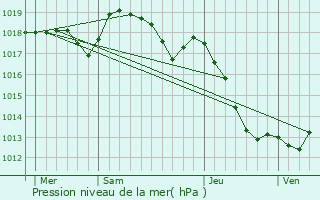 Graphe de la pression atmosphrique prvue pour Sedziszow
