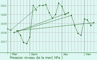 Graphe de la pression atmosphrique prvue pour Vic-en-Bigorre
