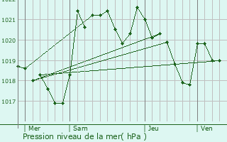 Graphe de la pression atmosphrique prvue pour Glos