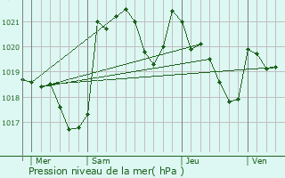 Graphe de la pression atmosphrique prvue pour Lannemezan