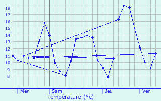 Graphique des tempratures prvues pour Vouhenans