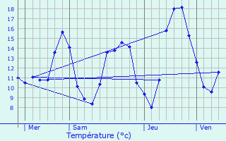 Graphique des tempratures prvues pour Montjustin-et-Velotte