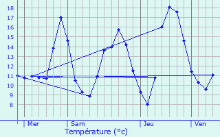 Graphique des tempratures prvues pour Auxon-Dessous